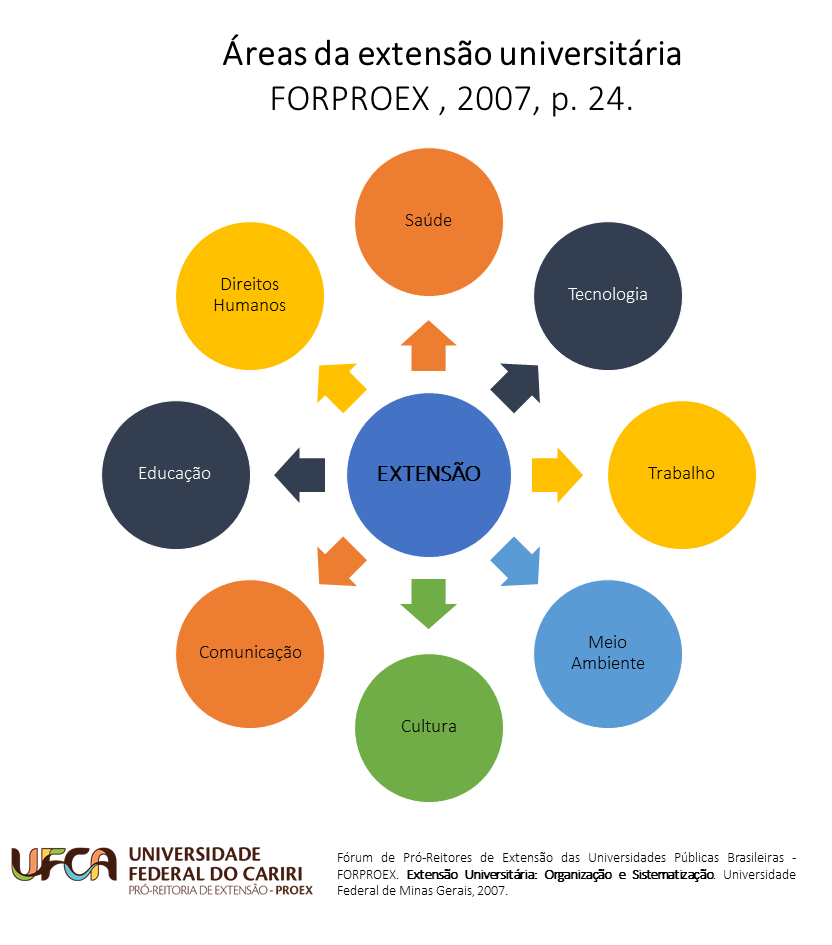 Áreas da Extensão – Pró-Reitoria de Extensão da UFCA